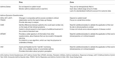 Difficult vs. Severe Asthma: Definition and Limits of Asthma Control in the Pediatric Population